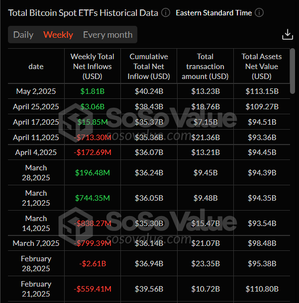 Total Bitcoin Spot ETFs weekly chart. Source: SoSoValue